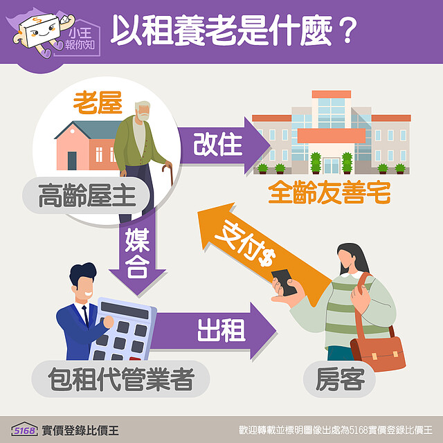 以租代管模式|5168實價登錄比價王